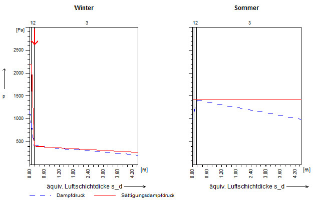 Feuchteschutz Klimabedingter